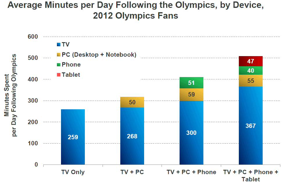 Avg time spent following Olympics (Source: KPCB)