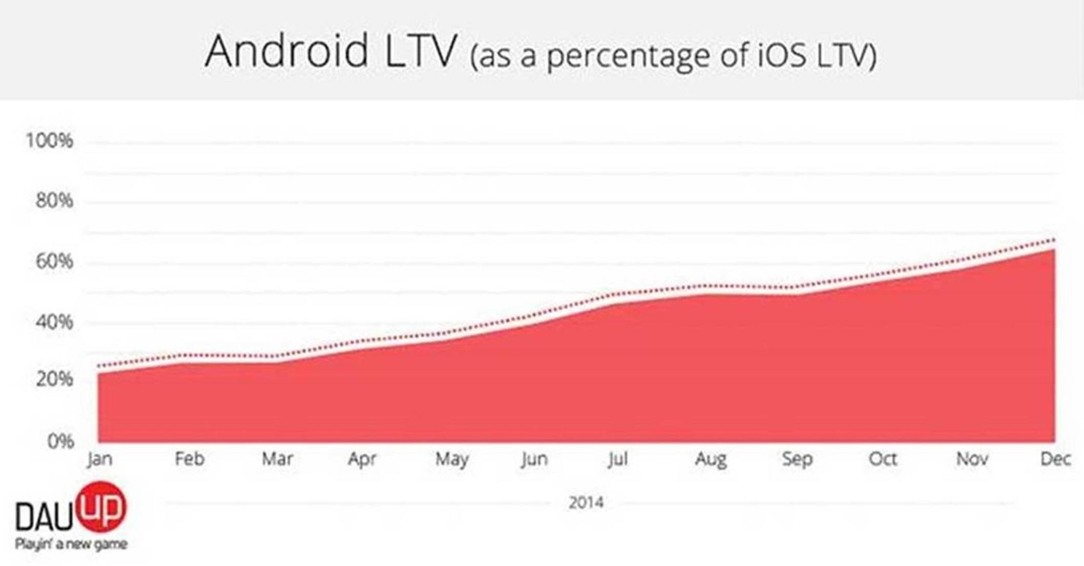 Android LTV compared to iOS (Source DAU up)