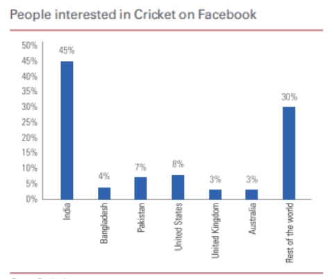People interested in cricket on Facebook (Source: Facebook)
