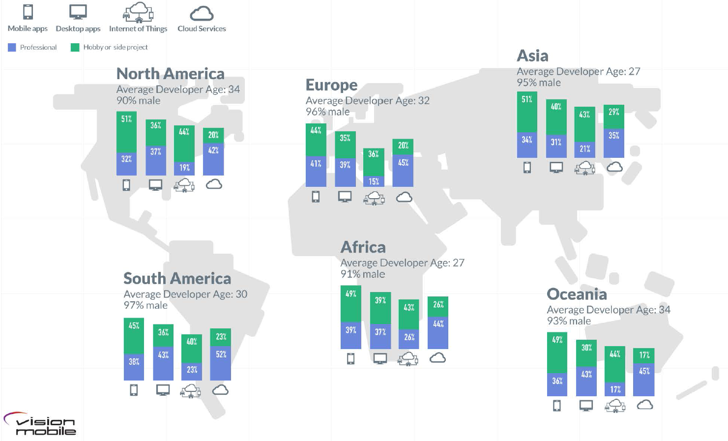 Developer Nation - Gender bias