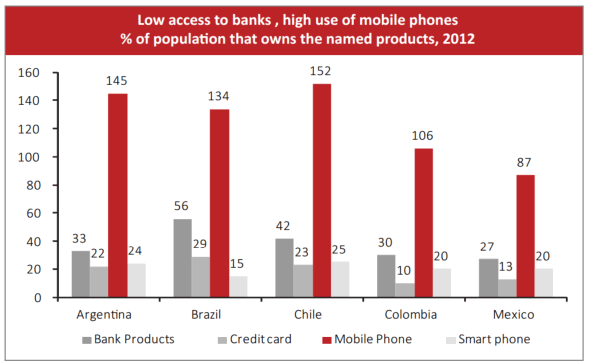 LatAm Banking penetration (World Bank Financial Inclusion)