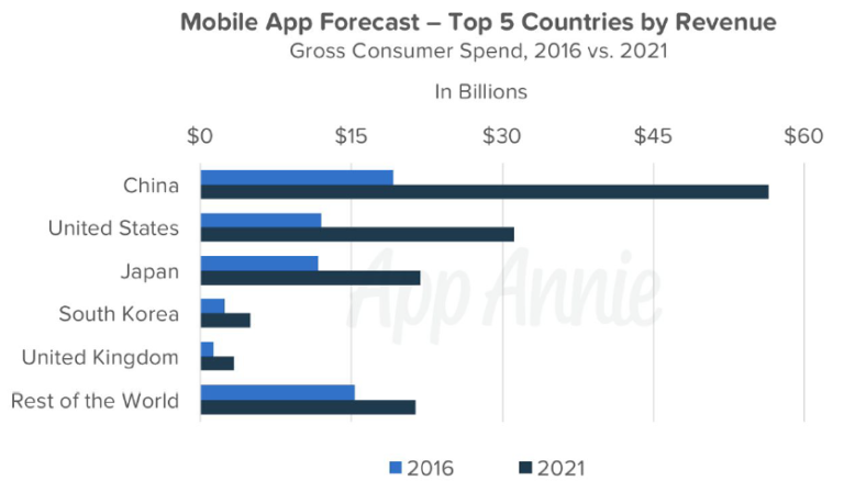 App downloads and revenue set to nearly double in 4 years - CodeNgo ...