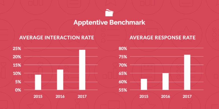 The 2018 Apptentive Benchmark Study