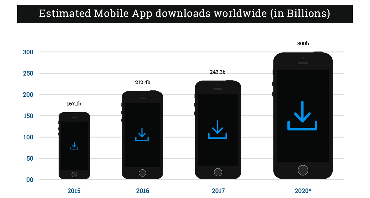 Estimated Mobile App downloads worldwide (in Billions)