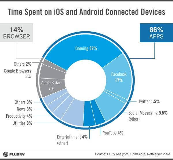 Flurry: Time spent on iOS and Android connected devices