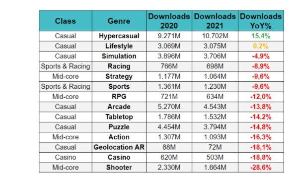 The growth of Hypercasual games
