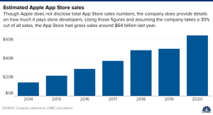 Estimated Apple App Store Sales