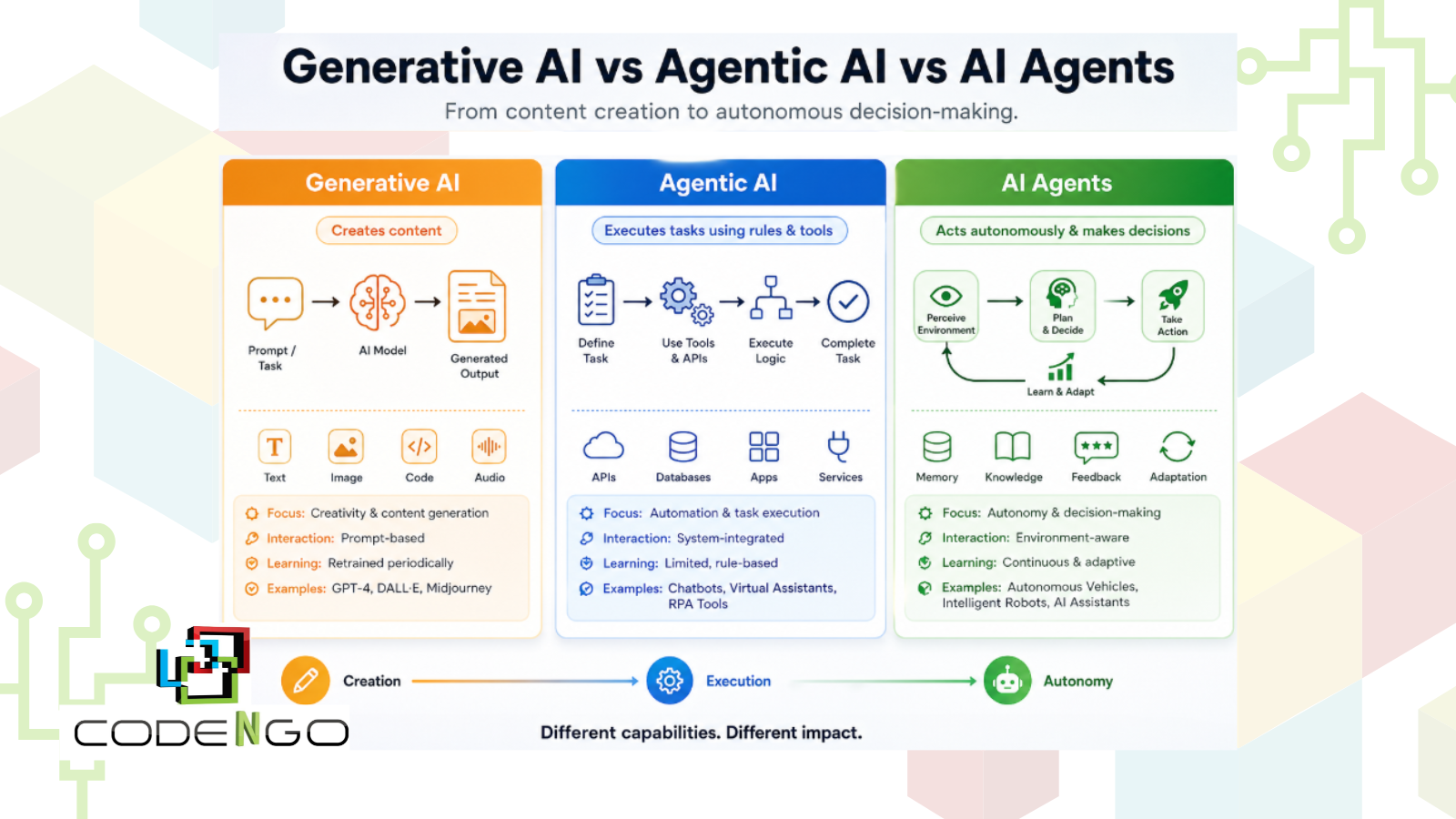 Generative AI vs Agentic AI vs AI Agents Explained